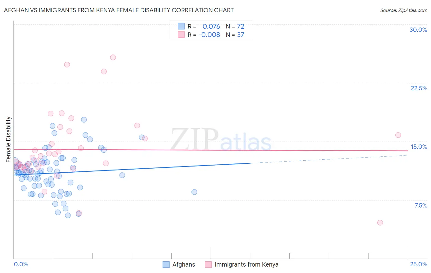 Afghan vs Immigrants from Kenya Female Disability