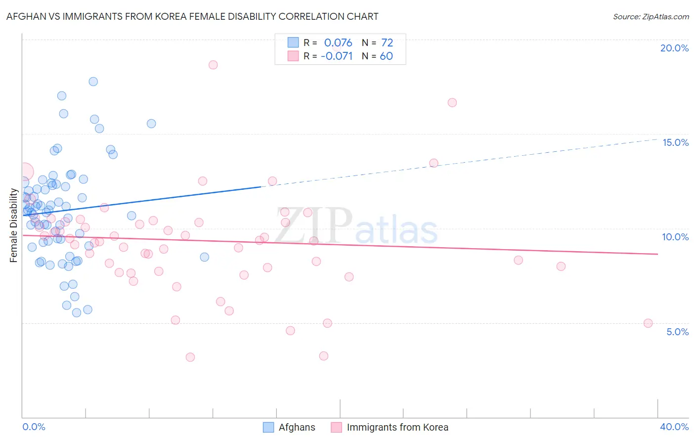 Afghan vs Immigrants from Korea Female Disability