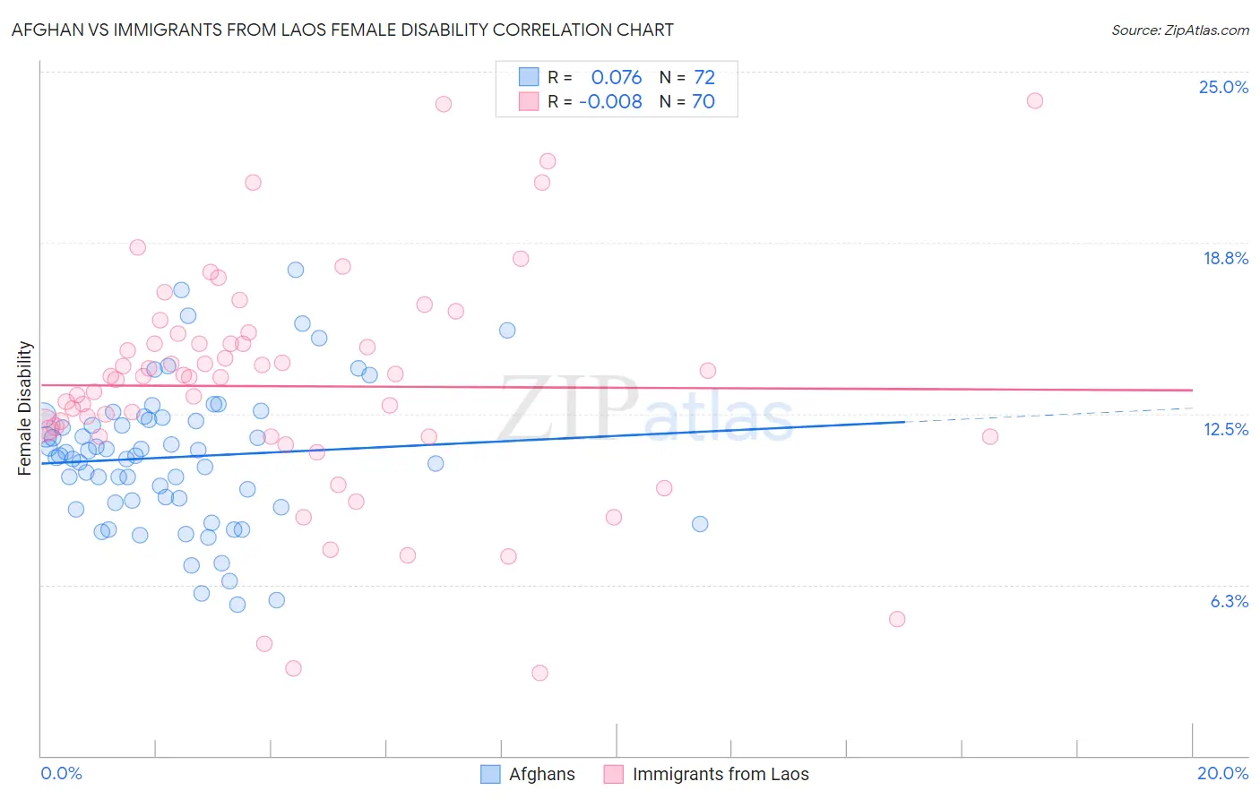 Afghan vs Immigrants from Laos Female Disability