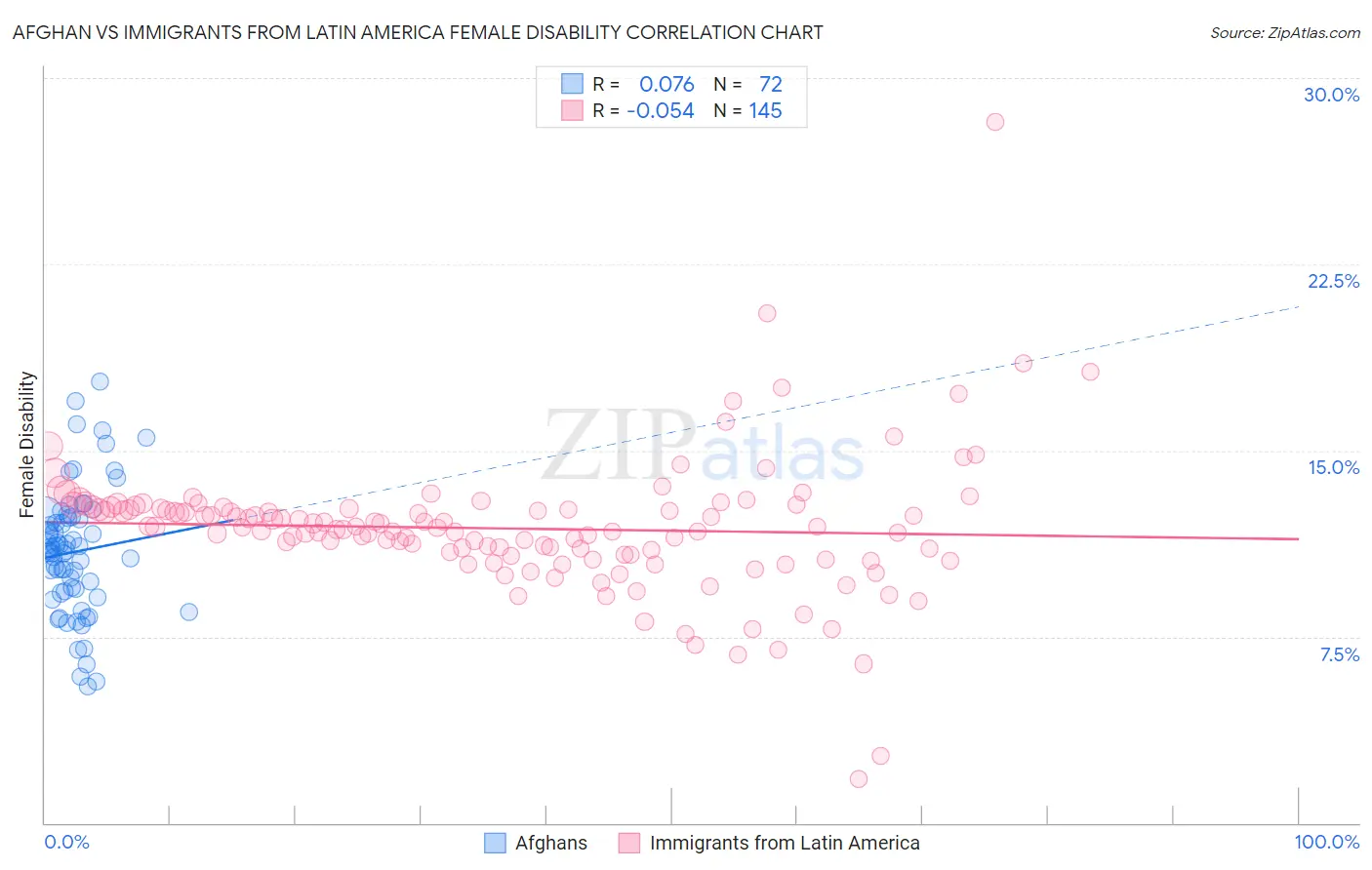 Afghan vs Immigrants from Latin America Female Disability