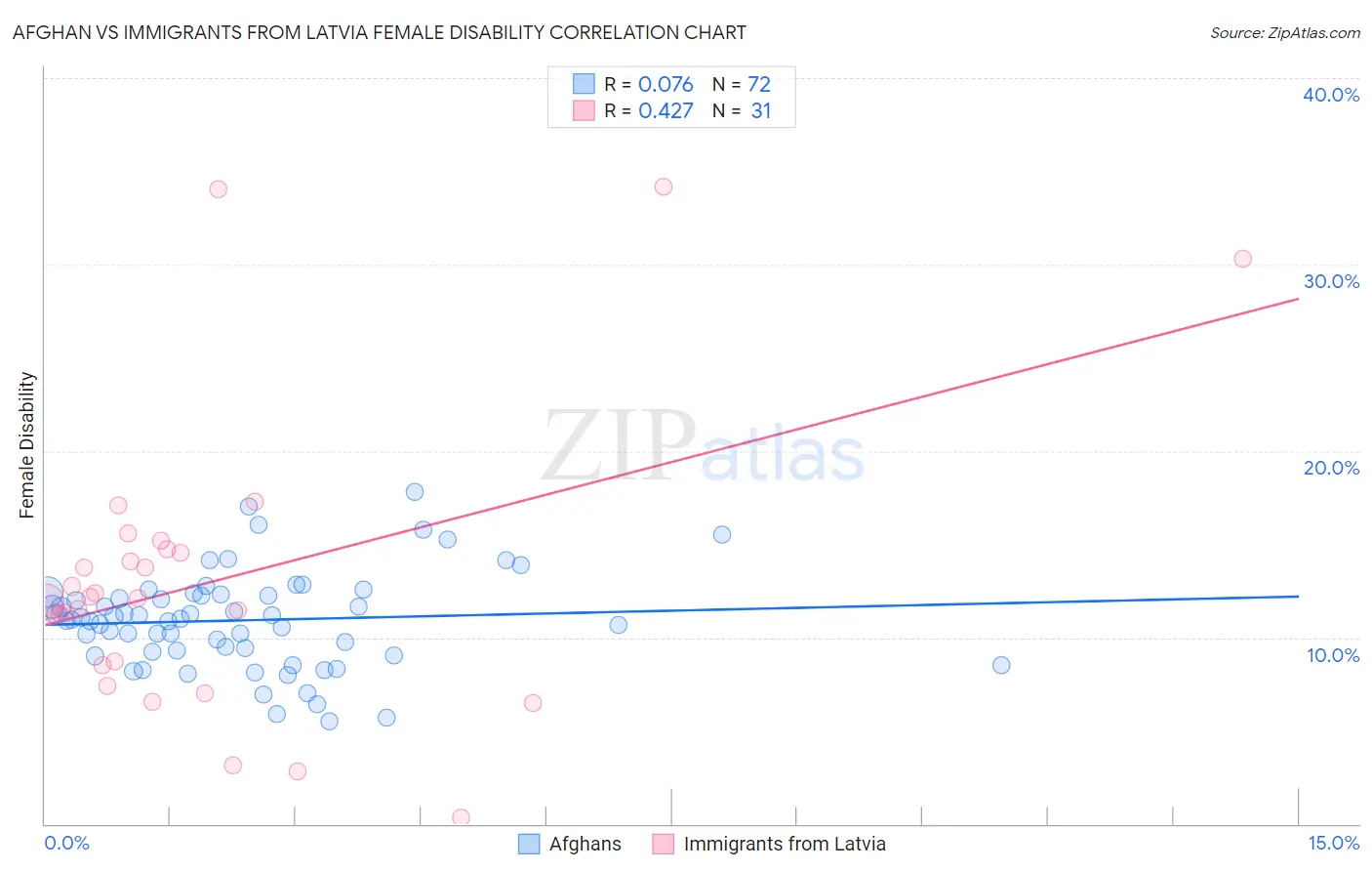 Afghan vs Immigrants from Latvia Female Disability