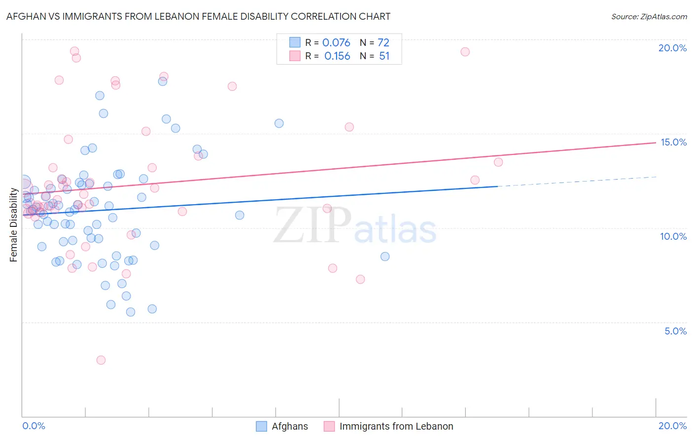 Afghan vs Immigrants from Lebanon Female Disability