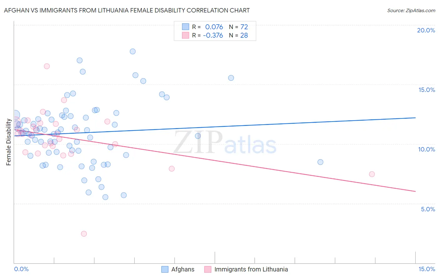 Afghan vs Immigrants from Lithuania Female Disability