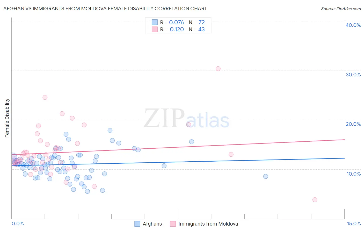 Afghan vs Immigrants from Moldova Female Disability