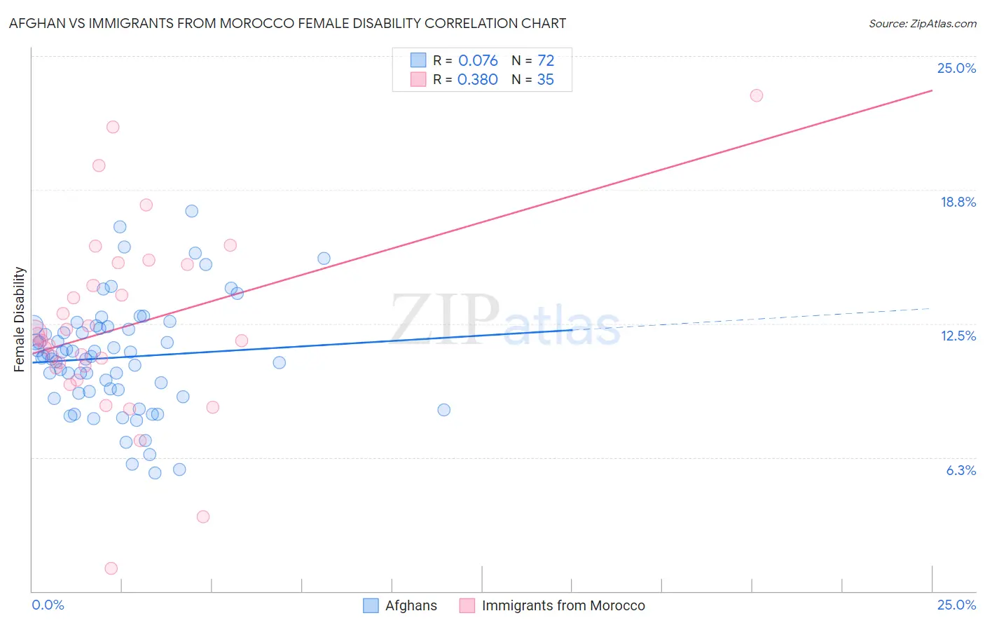 Afghan vs Immigrants from Morocco Female Disability