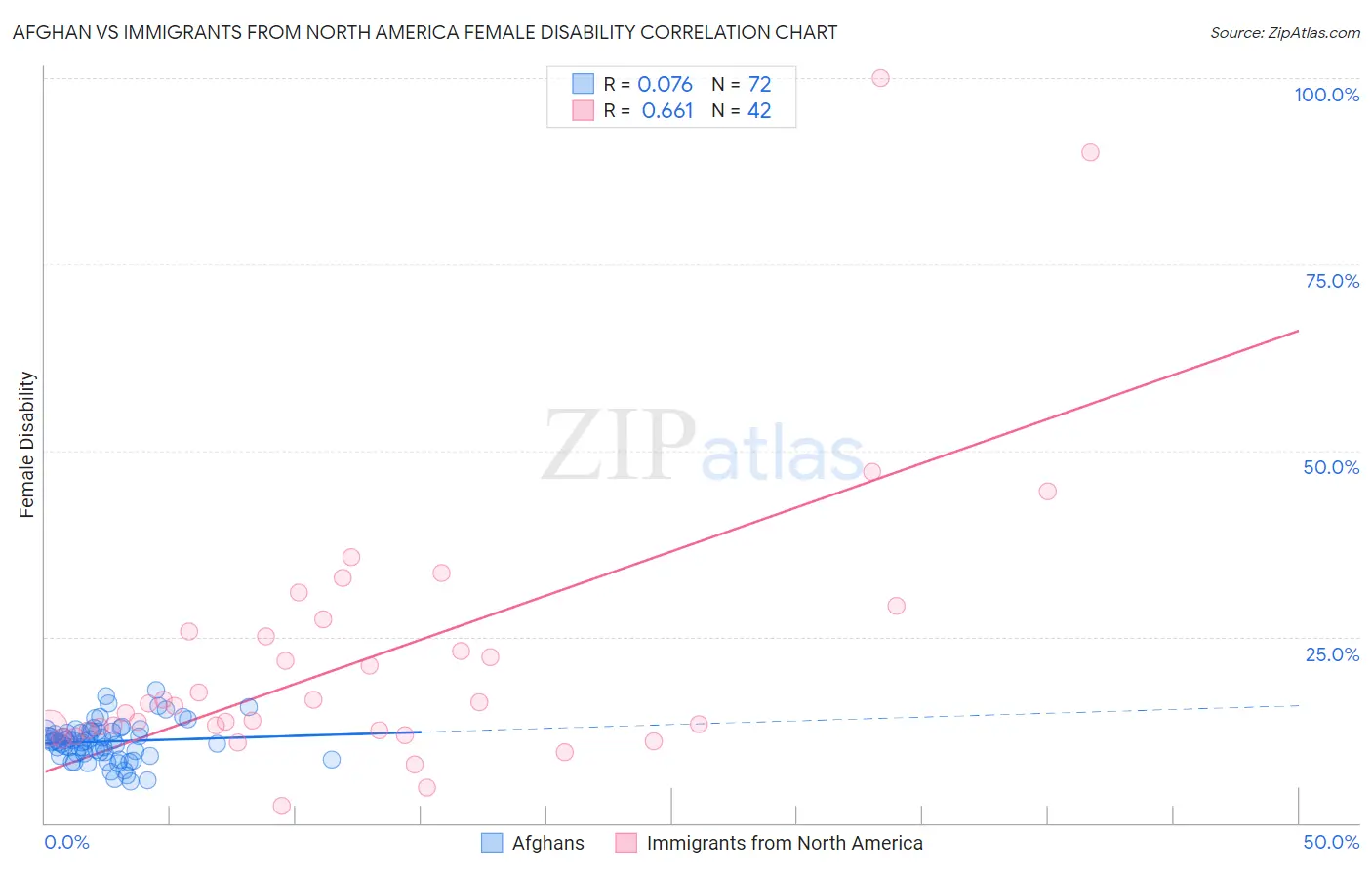 Afghan vs Immigrants from North America Female Disability
