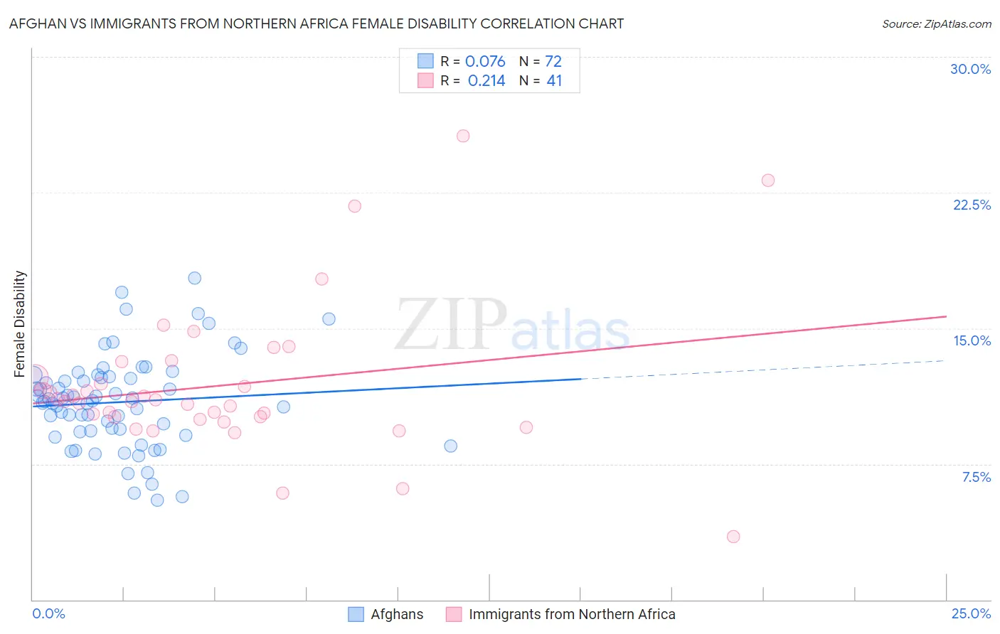 Afghan vs Immigrants from Northern Africa Female Disability