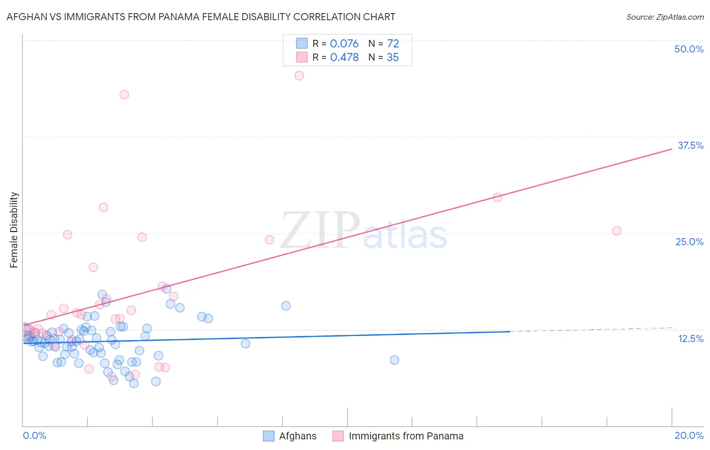 Afghan vs Immigrants from Panama Female Disability