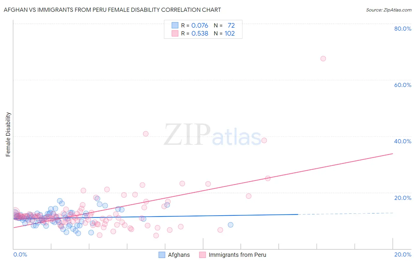 Afghan vs Immigrants from Peru Female Disability