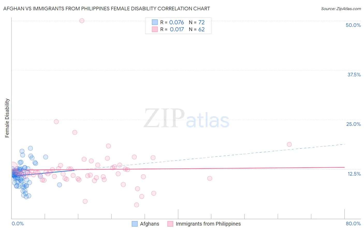Afghan vs Immigrants from Philippines Female Disability