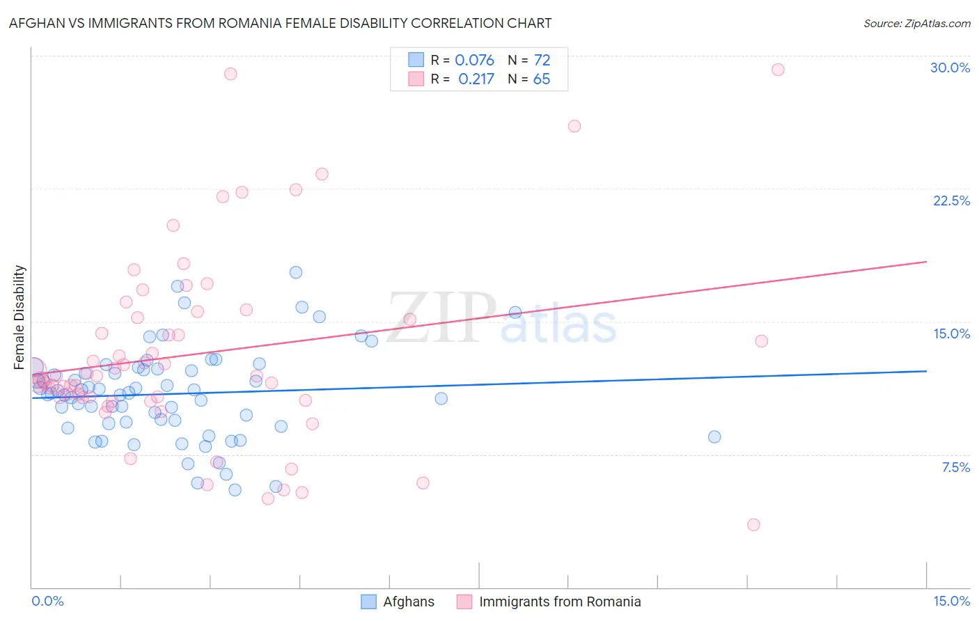 Afghan vs Immigrants from Romania Female Disability