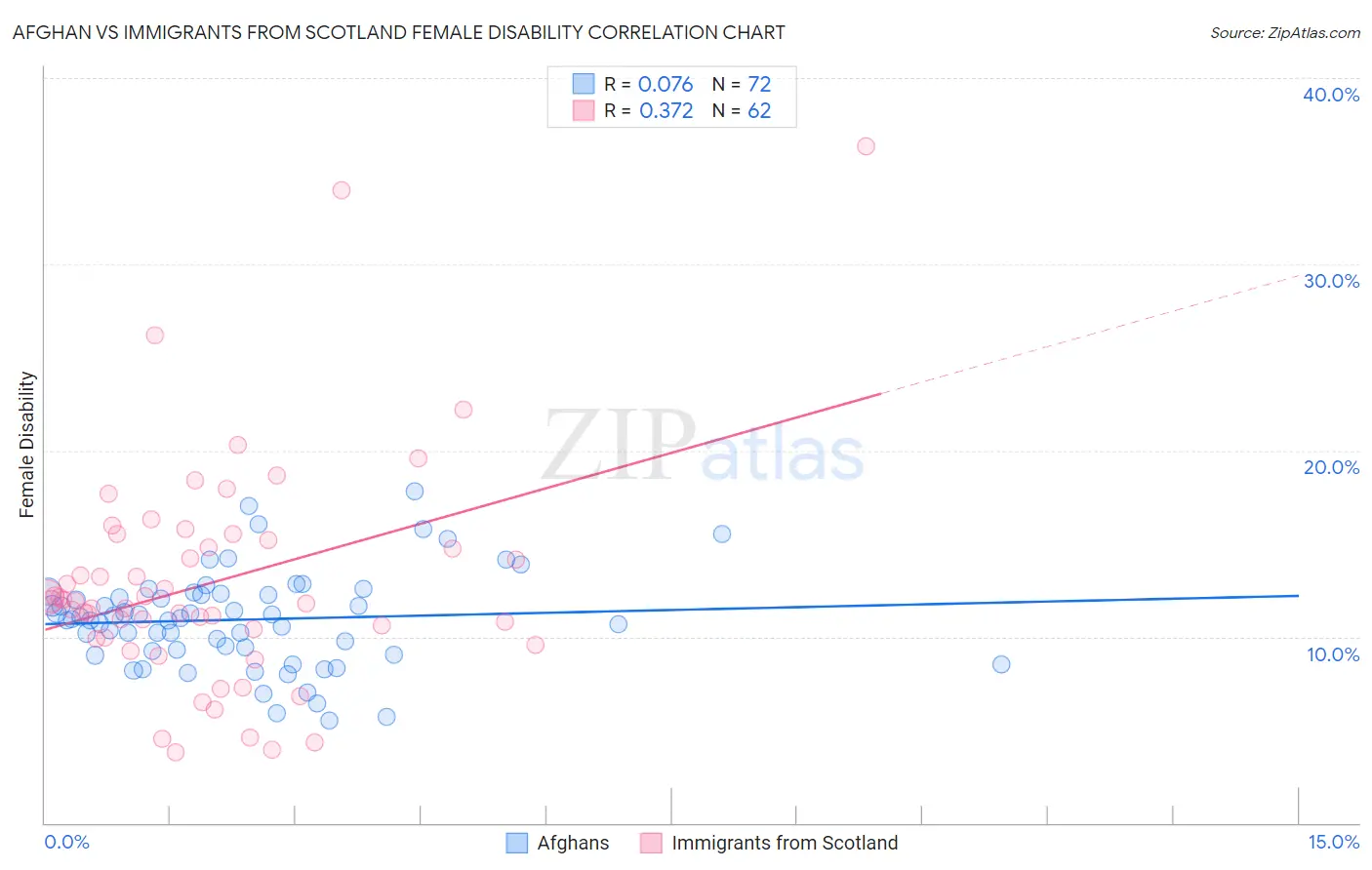 Afghan vs Immigrants from Scotland Female Disability