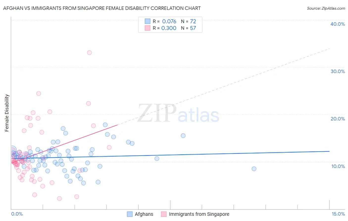 Afghan vs Immigrants from Singapore Female Disability