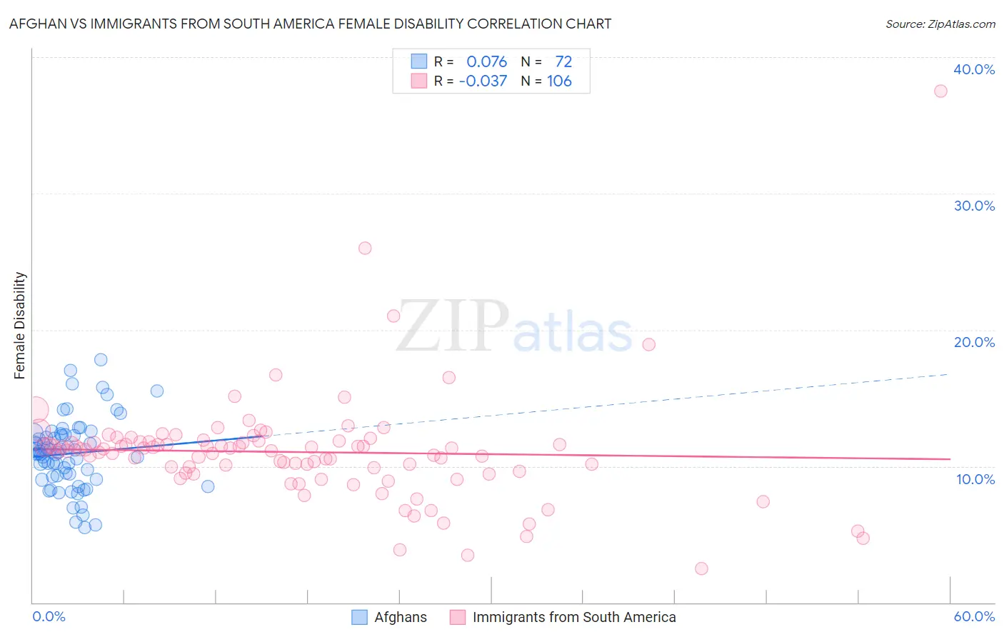 Afghan vs Immigrants from South America Female Disability
