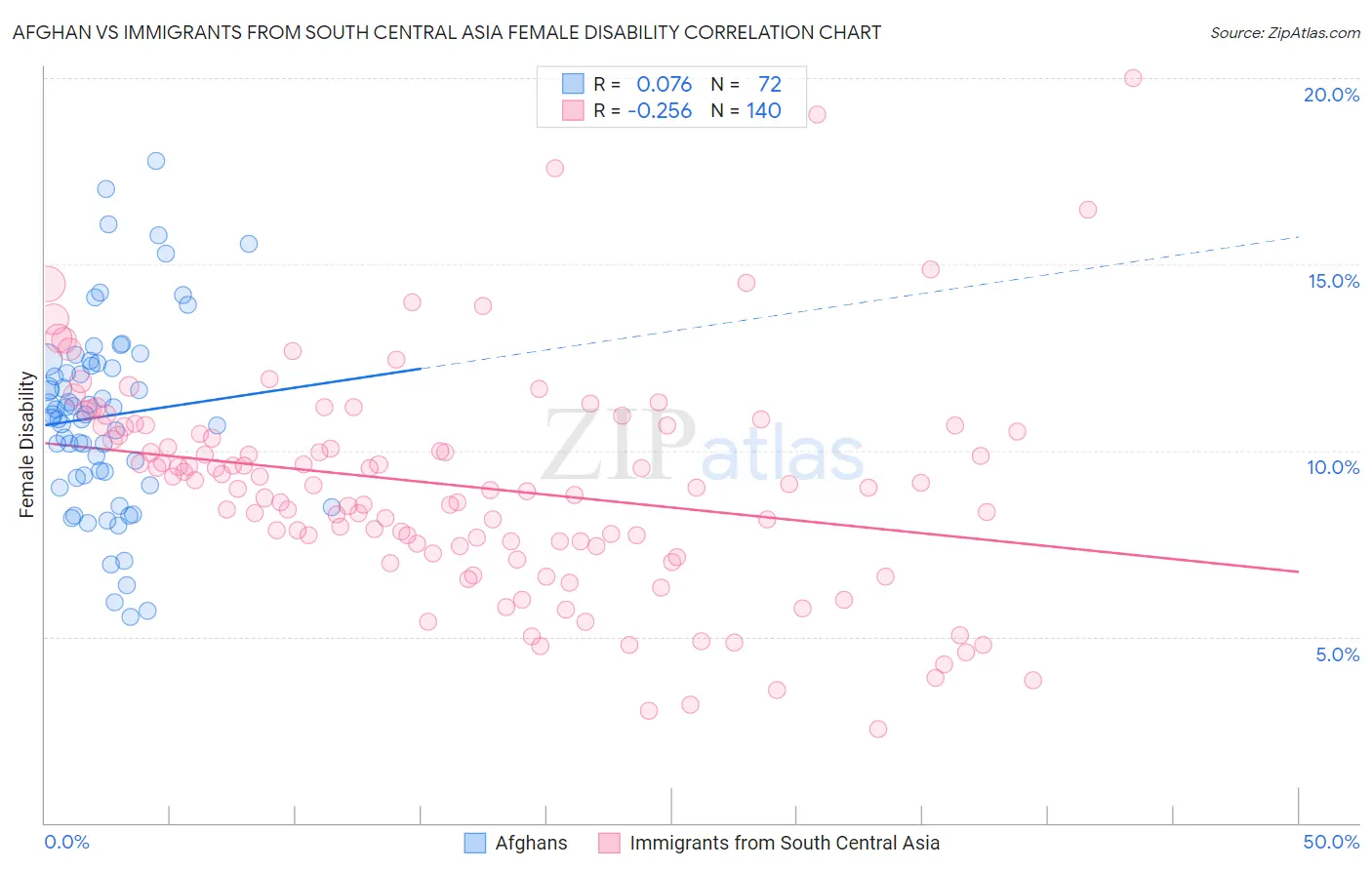 Afghan vs Immigrants from South Central Asia Female Disability