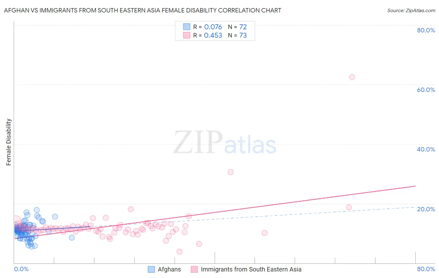 Afghan vs Immigrants from South Eastern Asia Female Disability