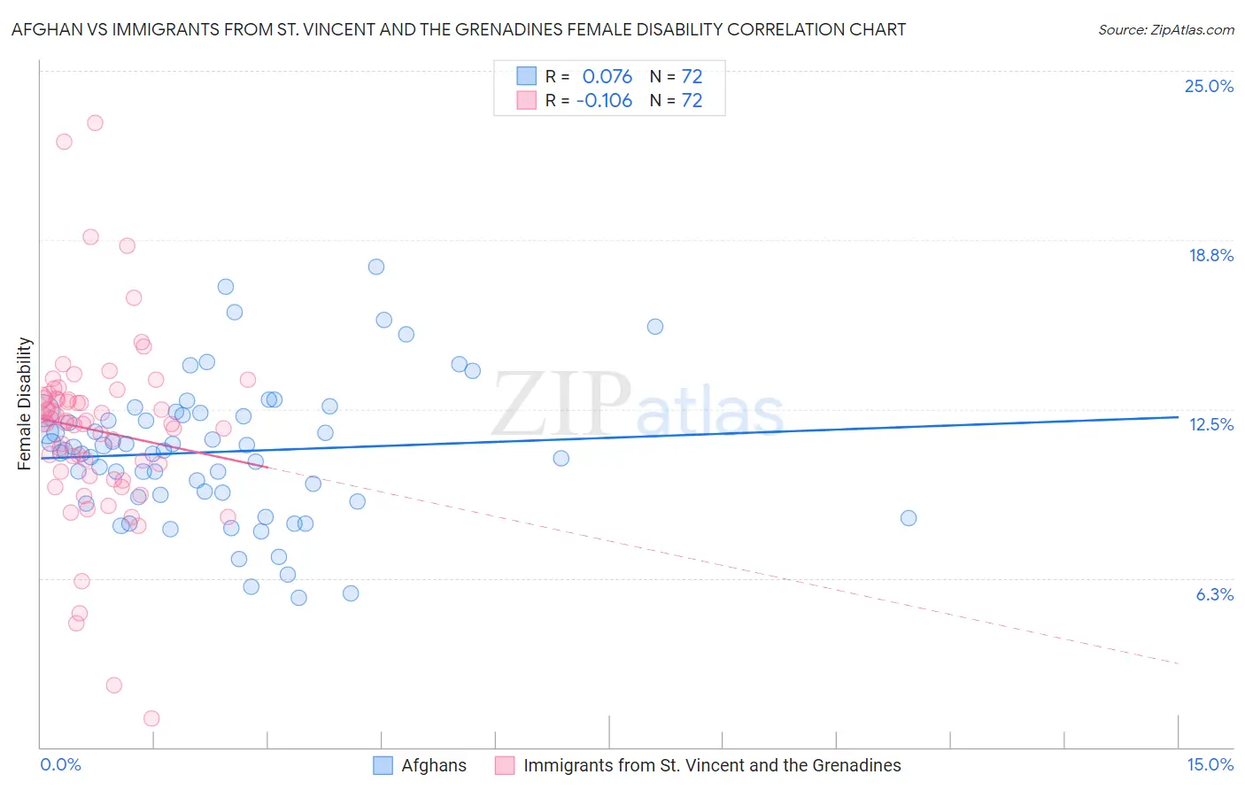 Afghan vs Immigrants from St. Vincent and the Grenadines Female Disability