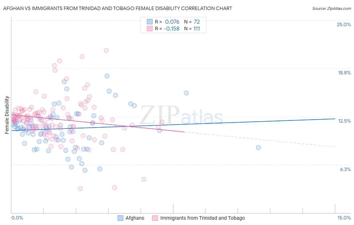 Afghan vs Immigrants from Trinidad and Tobago Female Disability