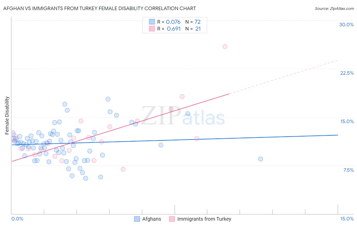 Afghan vs Immigrants from Turkey Female Disability