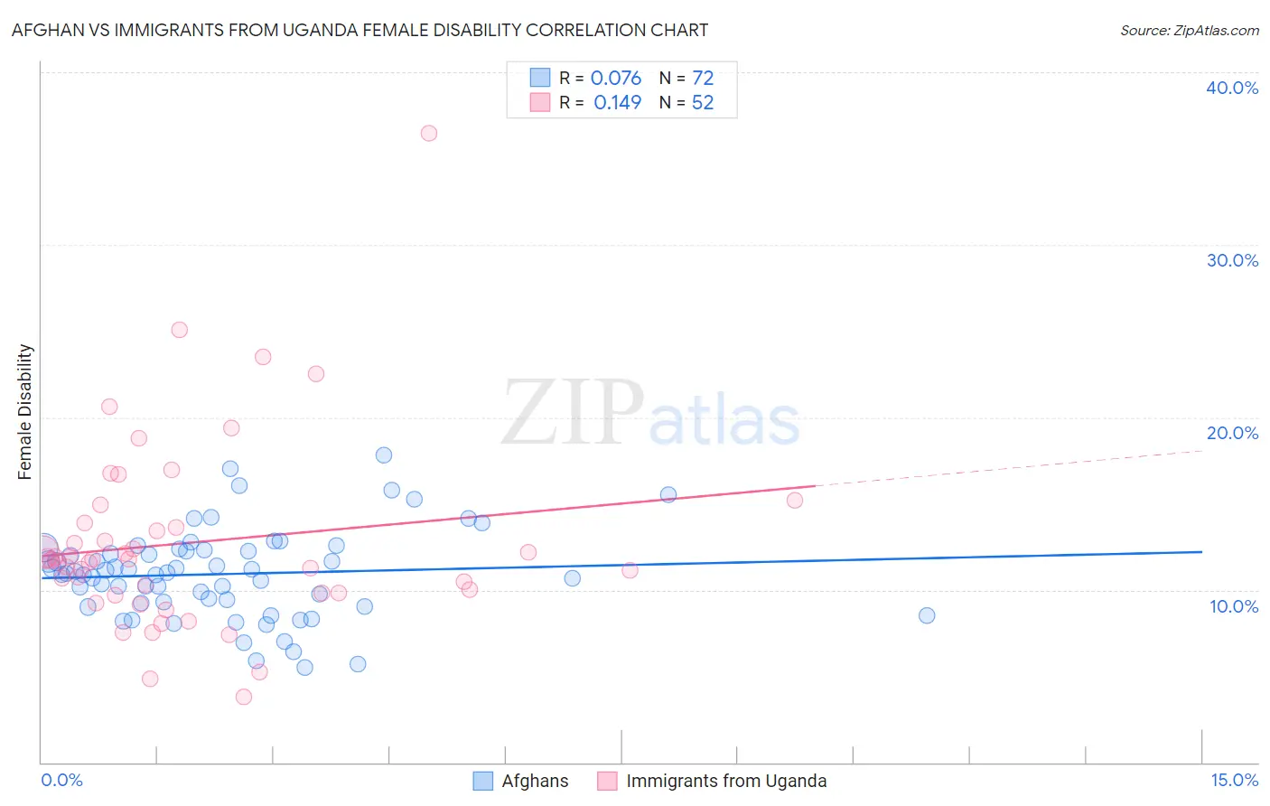 Afghan vs Immigrants from Uganda Female Disability