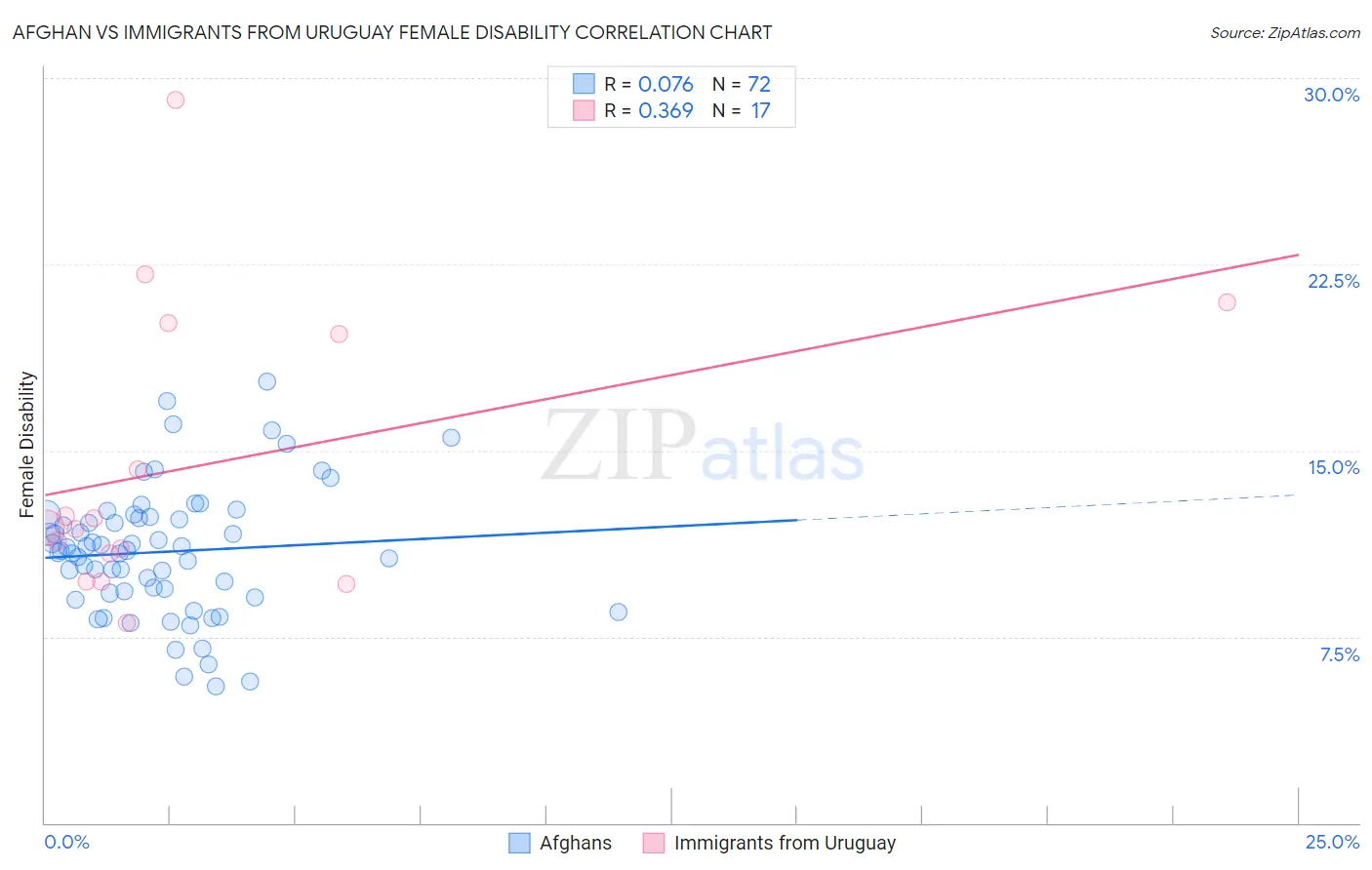 Afghan vs Immigrants from Uruguay Female Disability