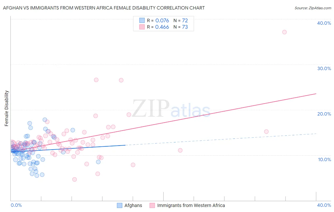 Afghan vs Immigrants from Western Africa Female Disability