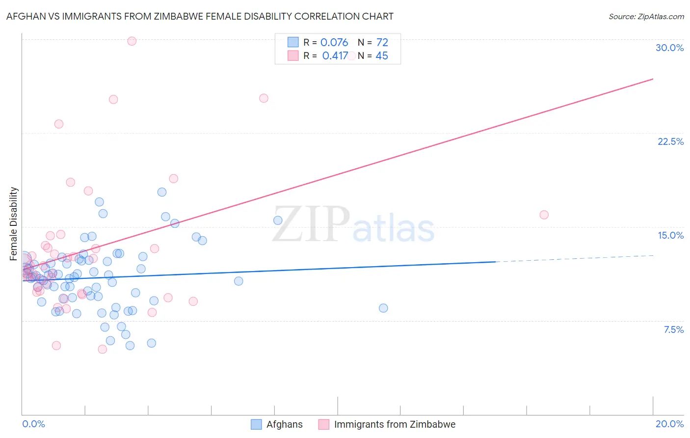 Afghan vs Immigrants from Zimbabwe Female Disability