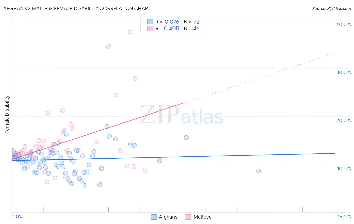 Afghan vs Maltese Female Disability