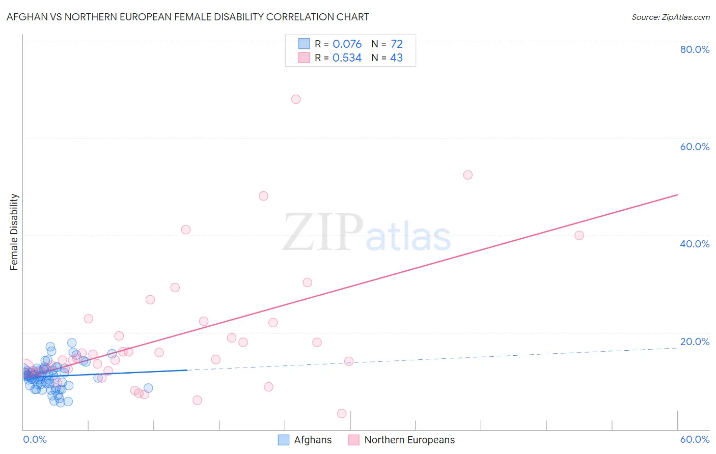 Afghan vs Northern European Female Disability