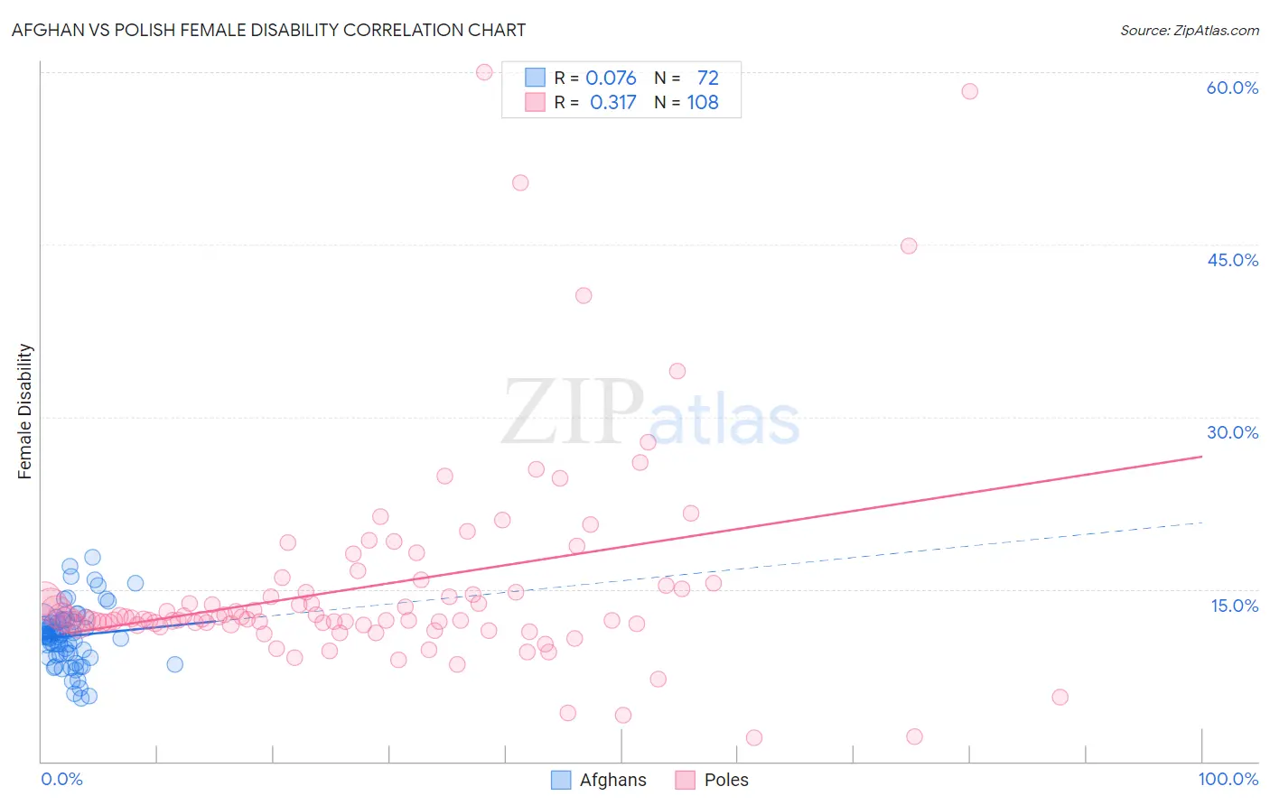 Afghan vs Polish Female Disability