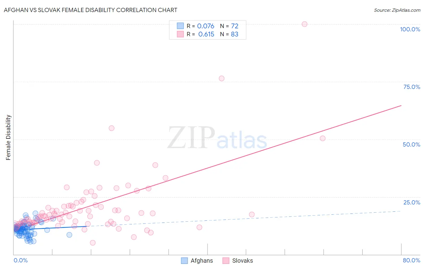 Afghan vs Slovak Female Disability