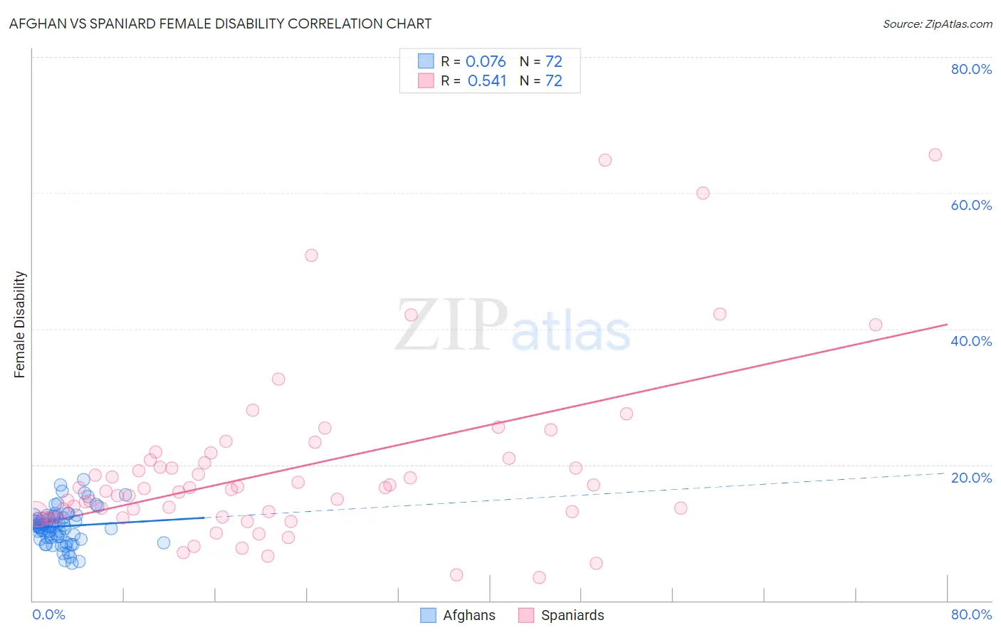Afghan vs Spaniard Female Disability