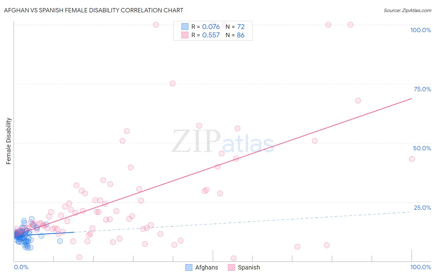 Afghan vs Spanish Female Disability