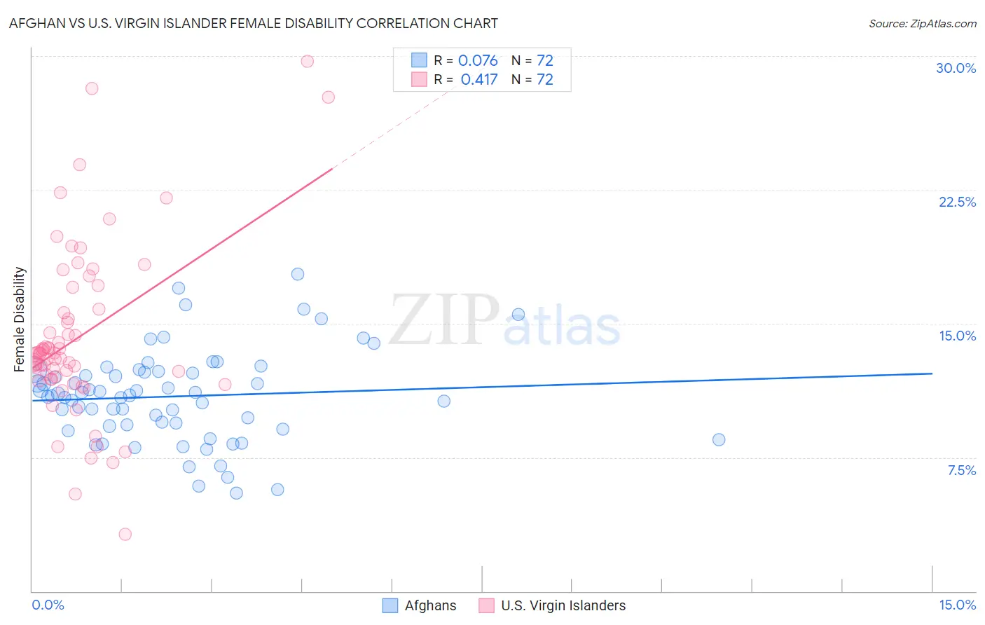 Afghan vs U.S. Virgin Islander Female Disability