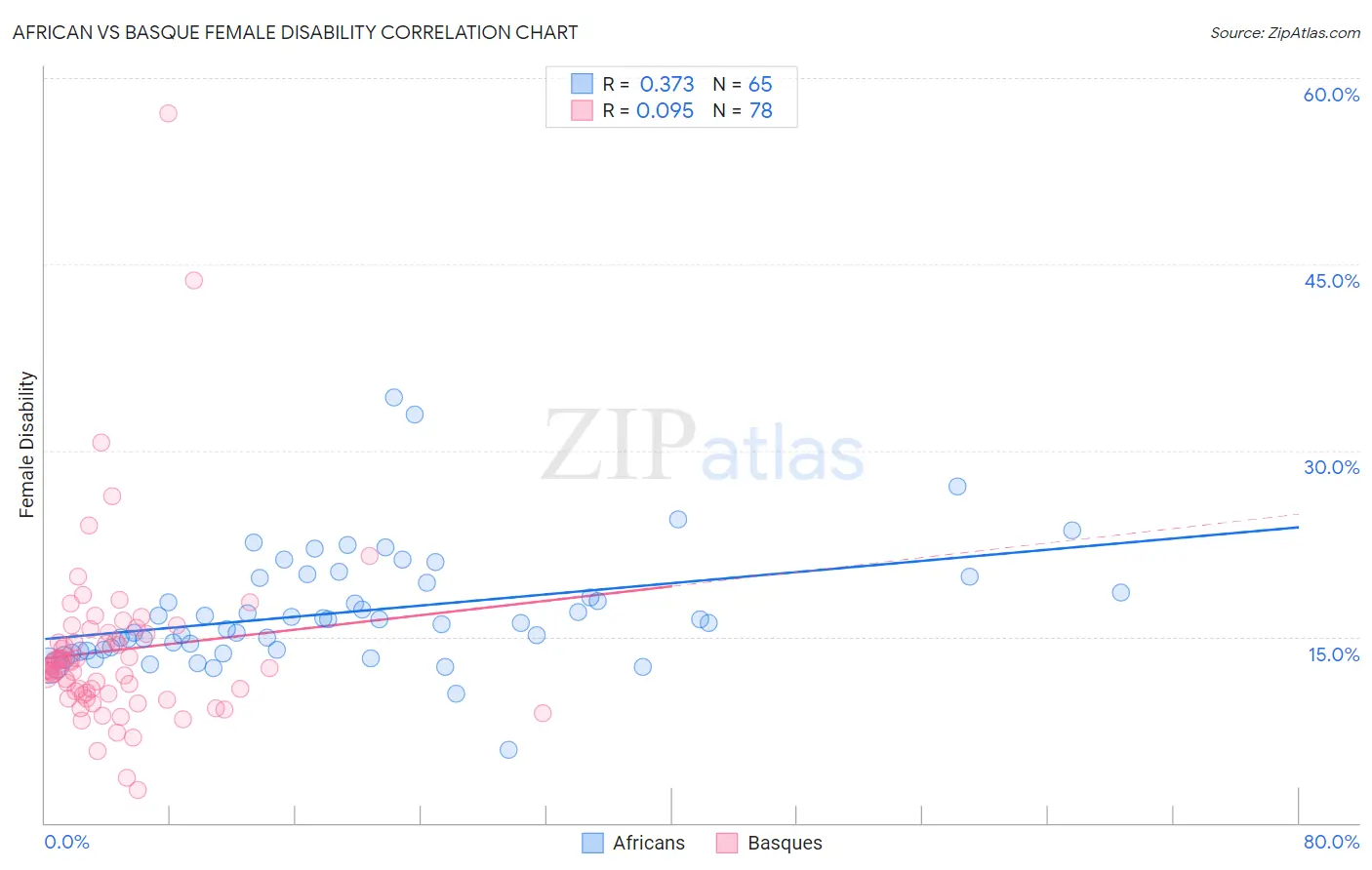 African vs Basque Female Disability