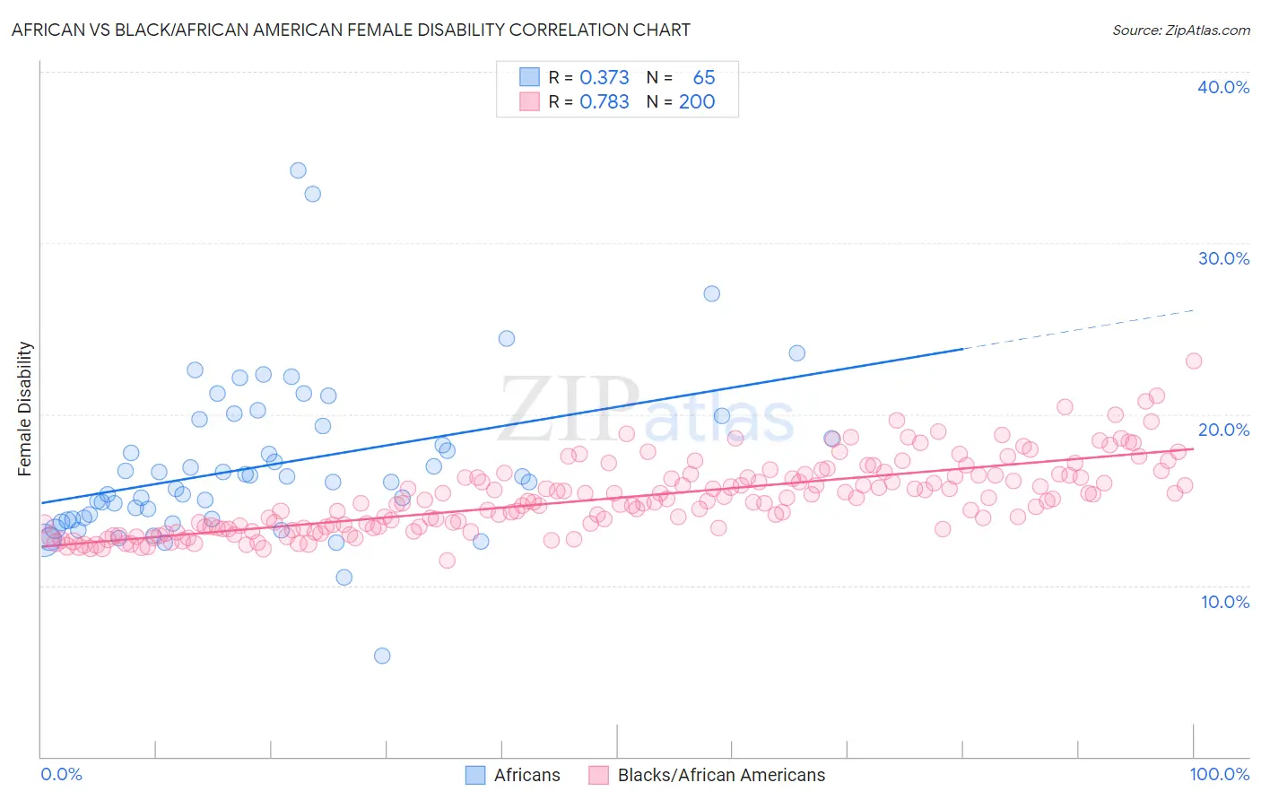 African vs Black/African American Female Disability