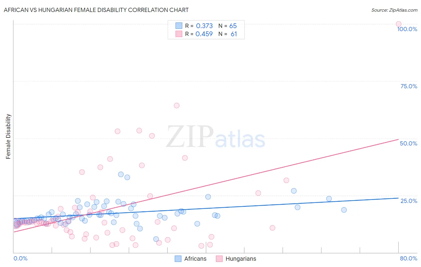 African vs Hungarian Female Disability