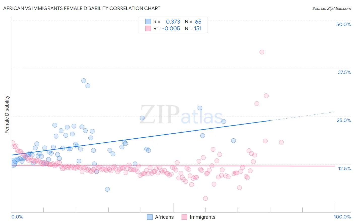 African vs Immigrants Female Disability