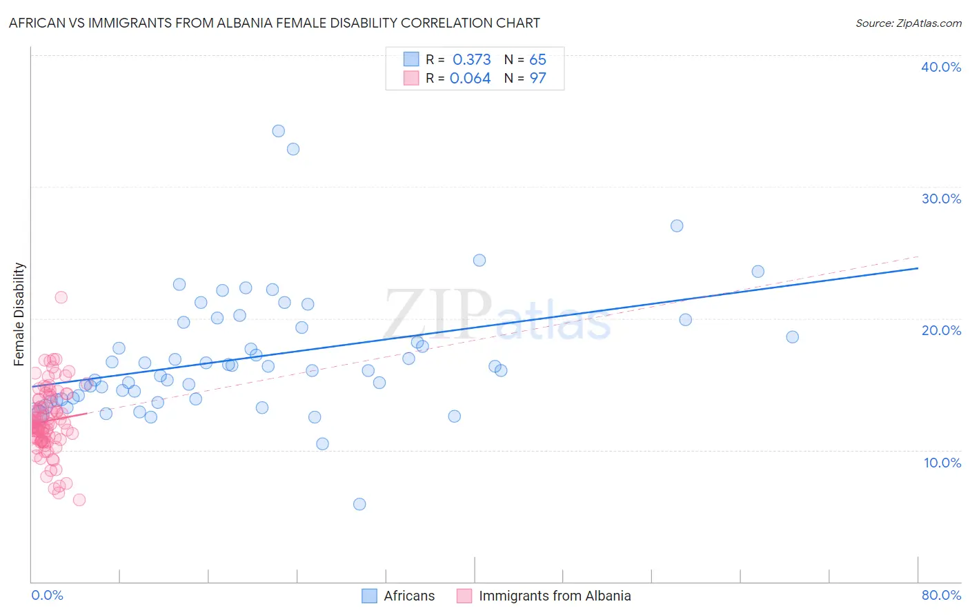 African vs Immigrants from Albania Female Disability