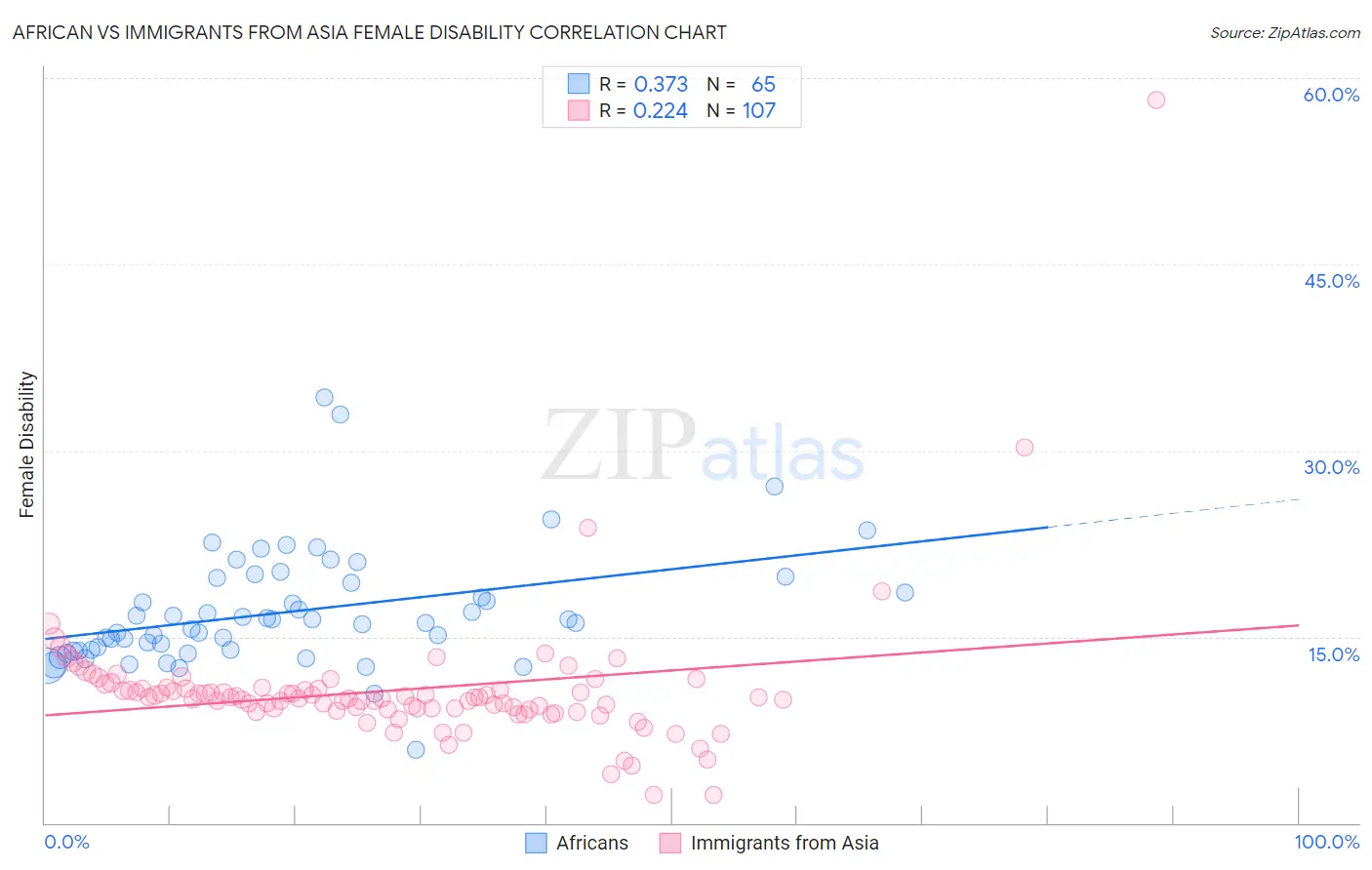 African vs Immigrants from Asia Female Disability