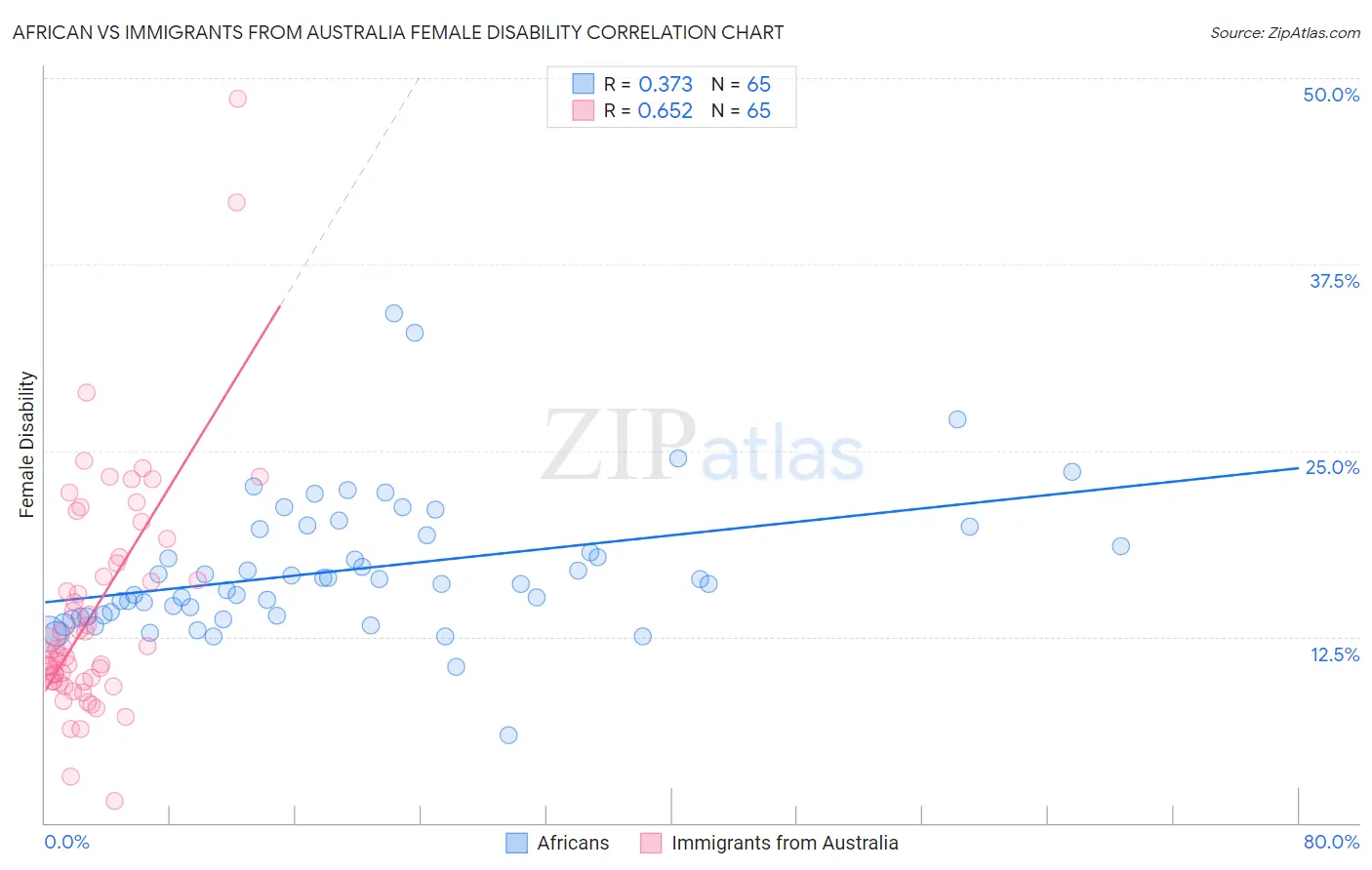 African vs Immigrants from Australia Female Disability