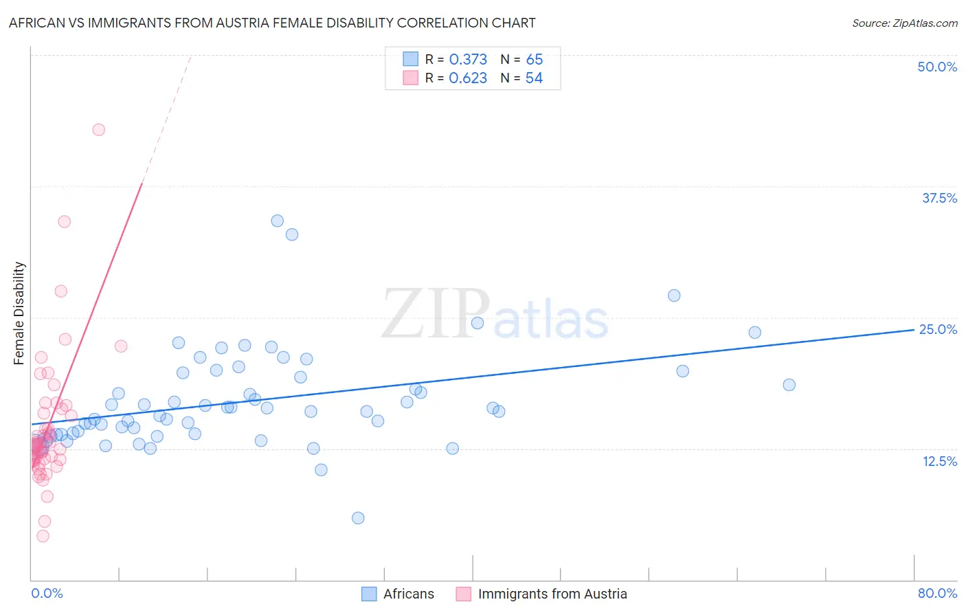 African vs Immigrants from Austria Female Disability