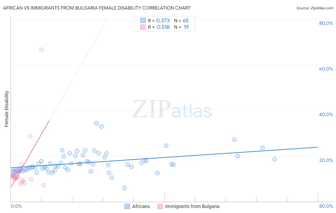 African vs Immigrants from Bulgaria Female Disability
