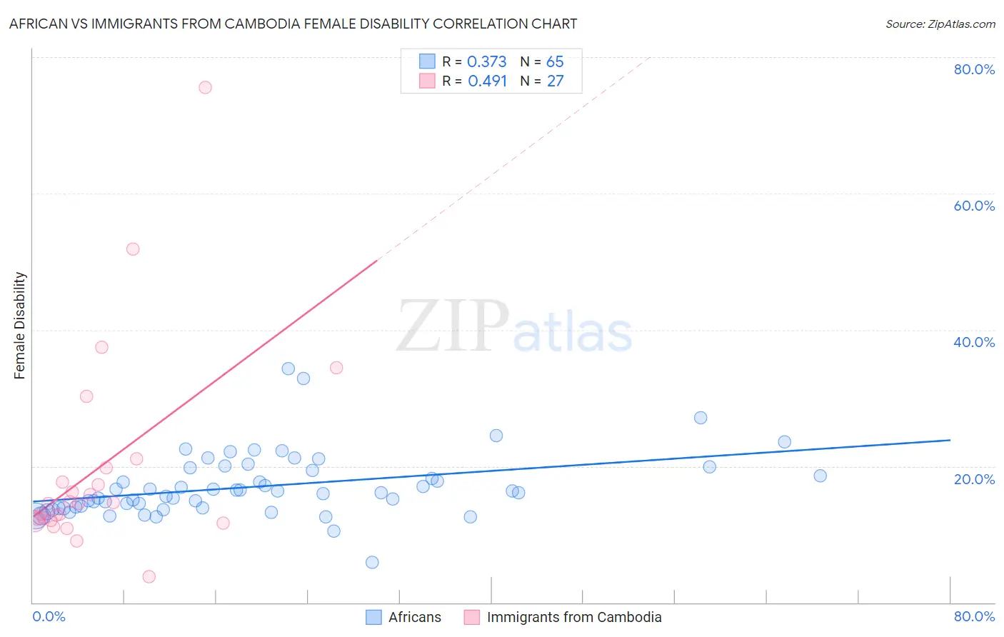 African vs Immigrants from Cambodia Female Disability