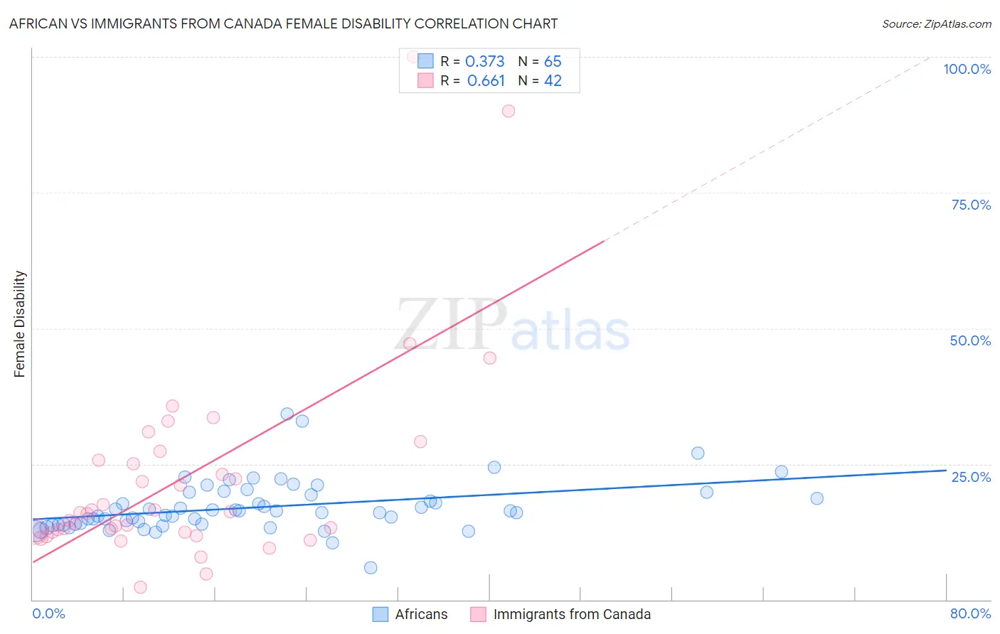African vs Immigrants from Canada Female Disability