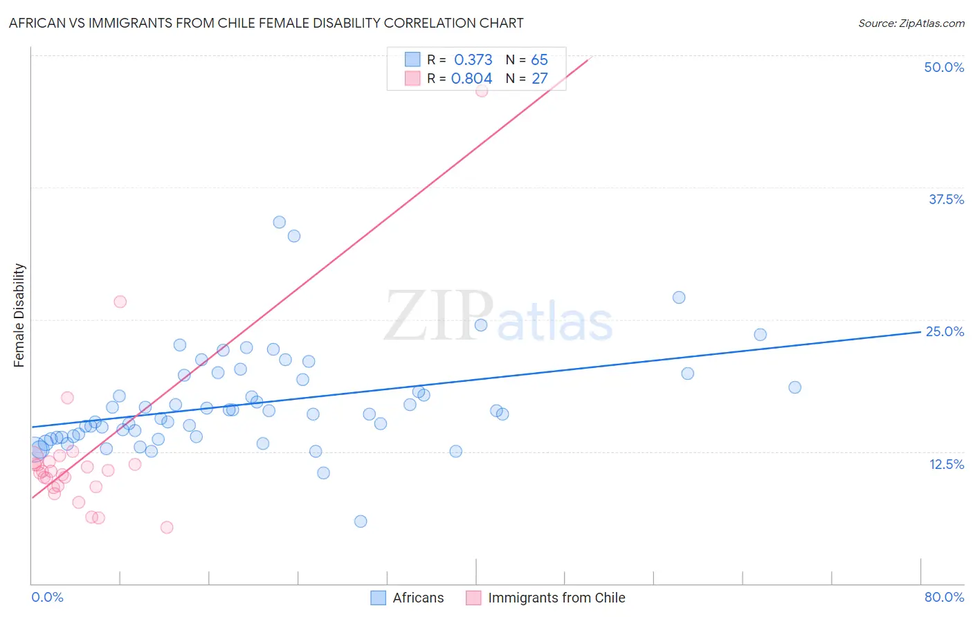 African vs Immigrants from Chile Female Disability