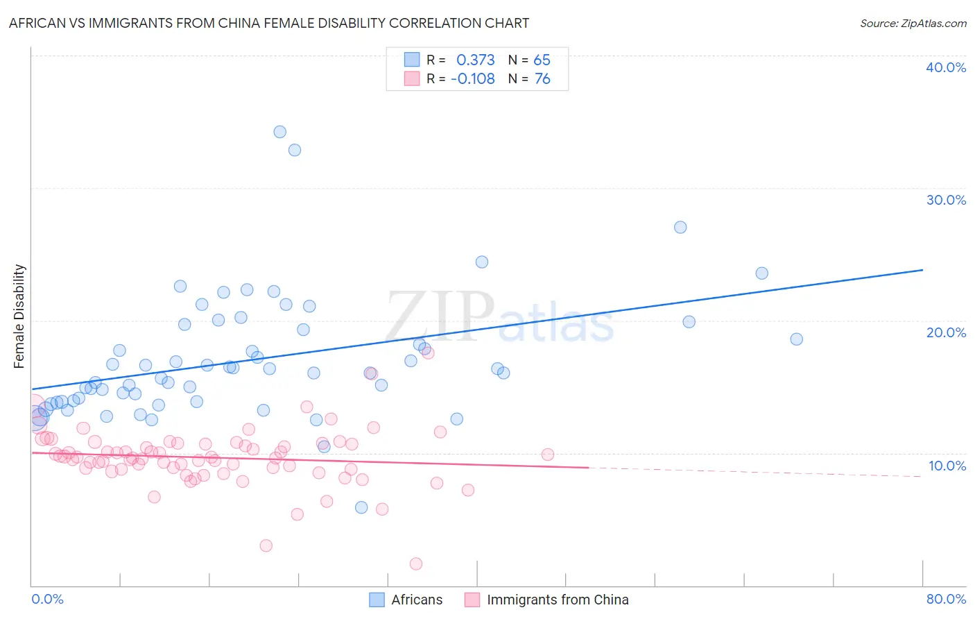 African vs Immigrants from China Female Disability