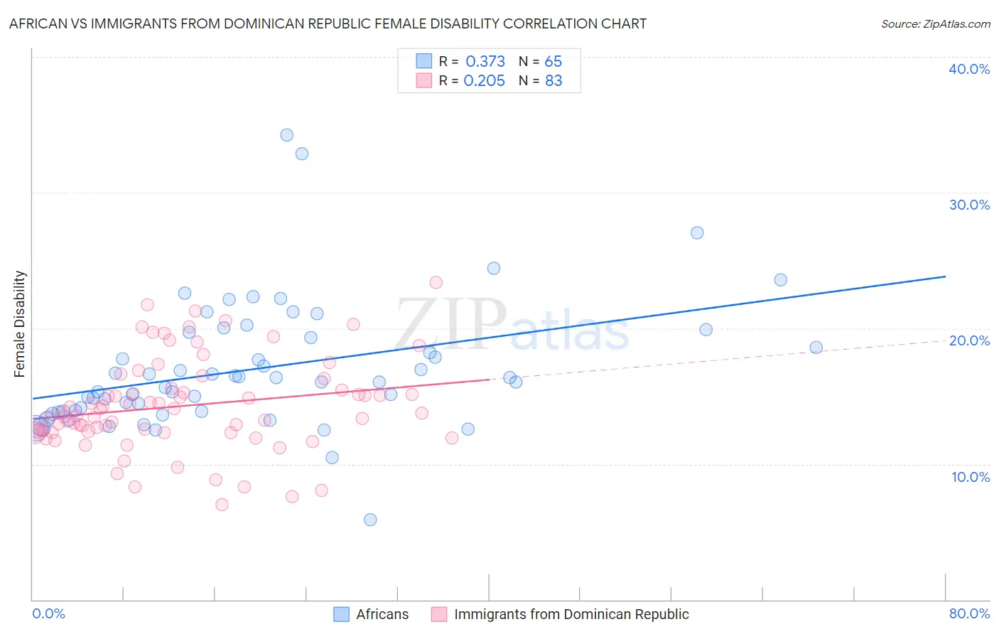 African vs Immigrants from Dominican Republic Female Disability