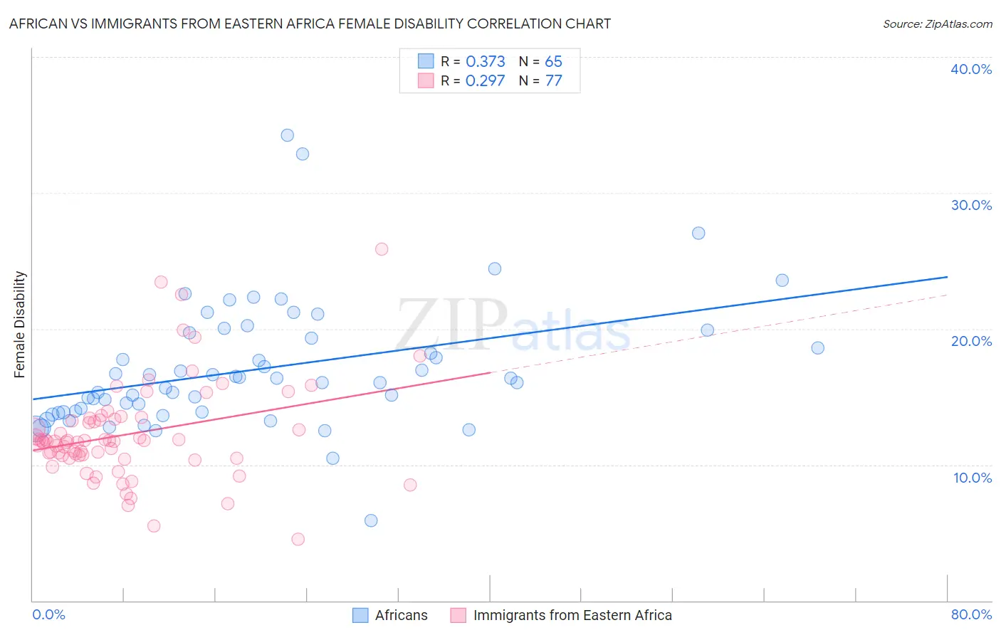 African vs Immigrants from Eastern Africa Female Disability