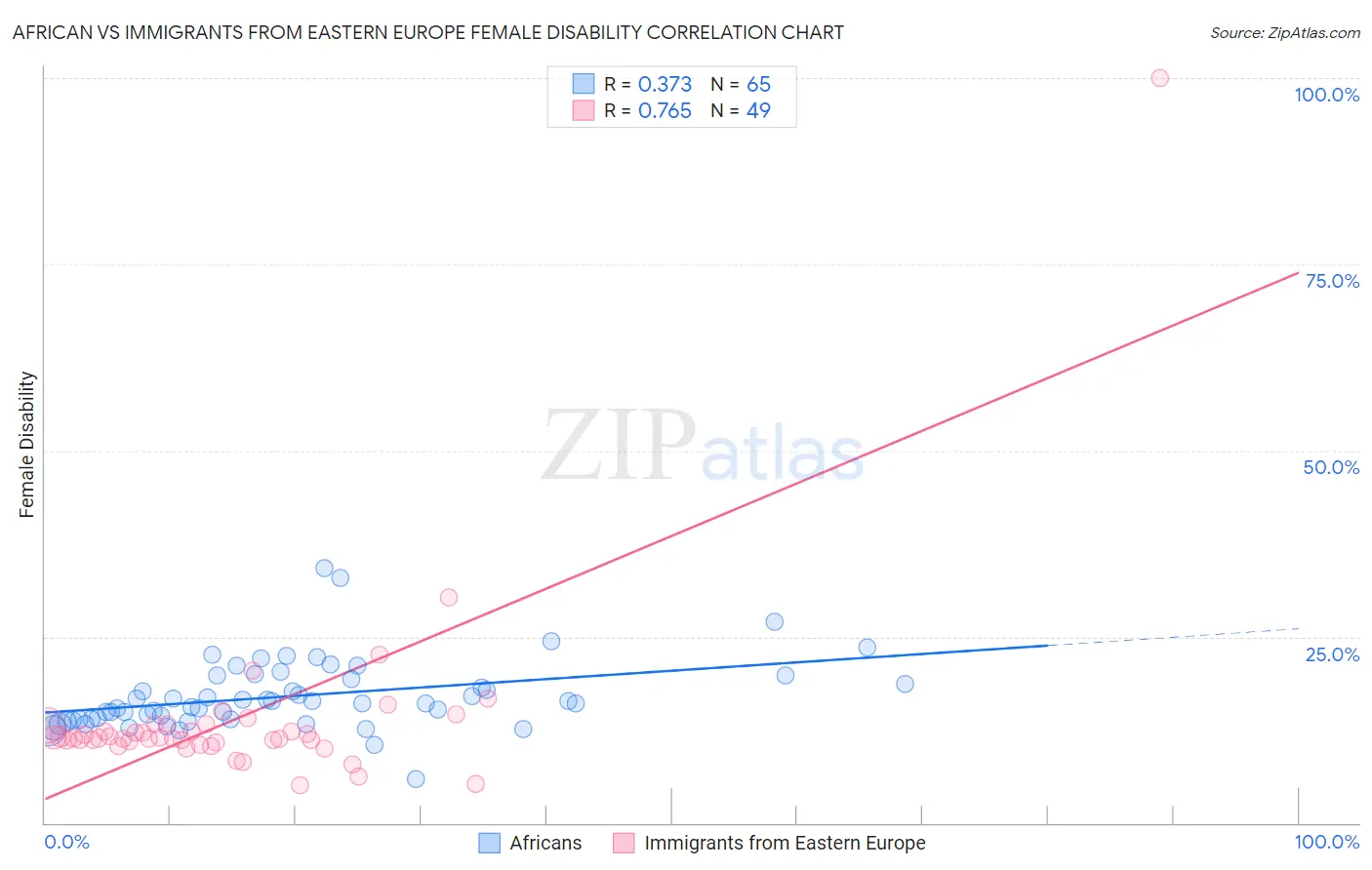 African vs Immigrants from Eastern Europe Female Disability